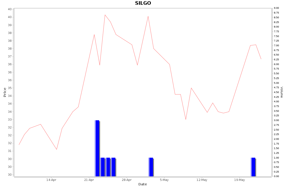 SILGO Daily Price Chart NSE Today